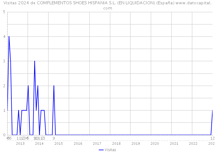 Visitas 2024 de COMPLEMENTOS SHOES HISPANIA S.L. (EN LIQUIDACION) (España) 