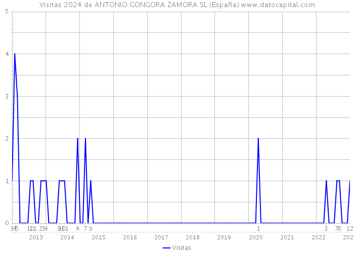 Visitas 2024 de ANTONIO GONGORA ZAMORA SL (España) 