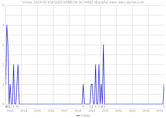 Visitas 2024 de JOAQUIN ARBELOA ALVAREZ (España) 