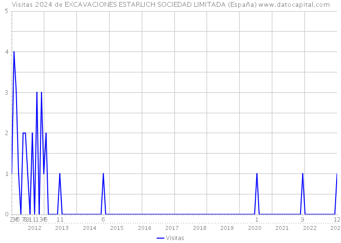 Visitas 2024 de EXCAVACIONES ESTARLICH SOCIEDAD LIMITADA (España) 
