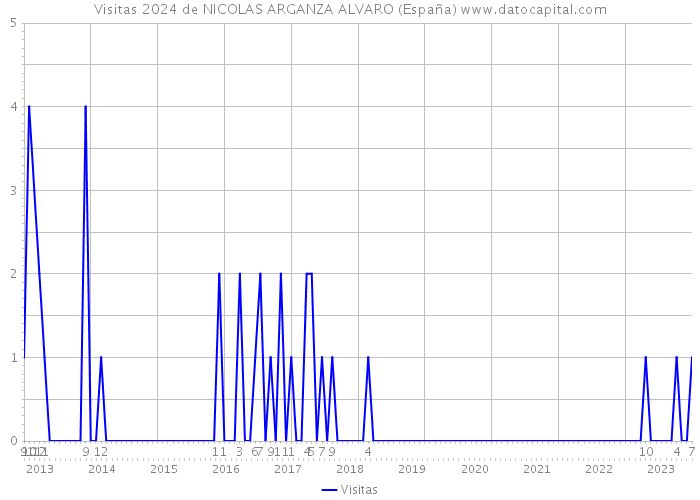Visitas 2024 de NICOLAS ARGANZA ALVARO (España) 