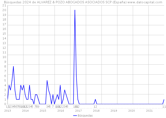 Búsquedas 2024 de ALVAREZ & POZO ABOGADOS ASOCIADOS SCP (España) 
