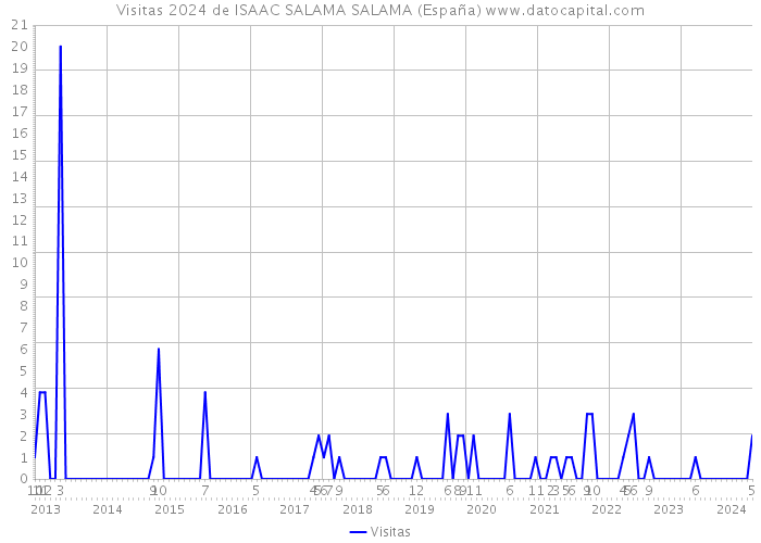 Visitas 2024 de ISAAC SALAMA SALAMA (España) 