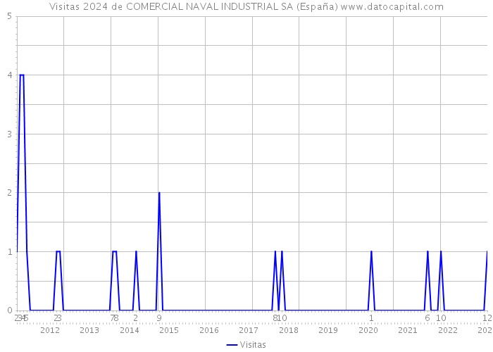 Visitas 2024 de COMERCIAL NAVAL INDUSTRIAL SA (España) 