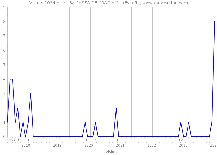 Visitas 2024 de NUBA PASEO DE GRACIA S.L (España) 