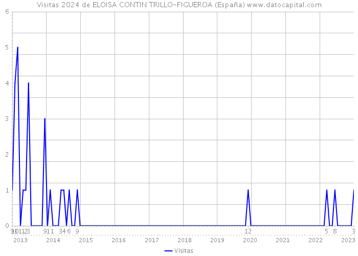 Visitas 2024 de ELOISA CONTIN TRILLO-FIGUEROA (España) 
