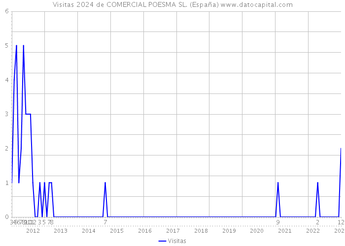 Visitas 2024 de COMERCIAL POESMA SL. (España) 