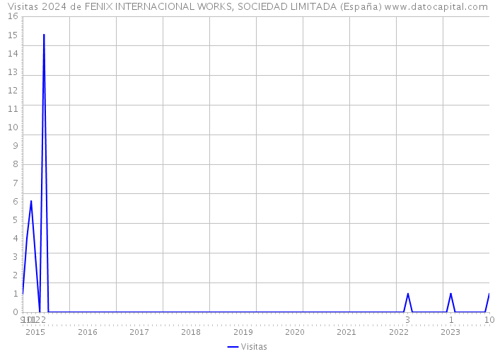 Visitas 2024 de FENIX INTERNACIONAL WORKS, SOCIEDAD LIMITADA (España) 