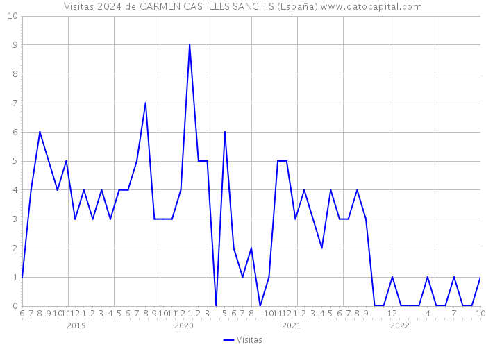 Visitas 2024 de CARMEN CASTELLS SANCHIS (España) 