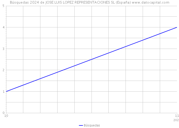 Búsquedas 2024 de JOSE LUIS LOPEZ REPRESENTACIONES SL (España) 
