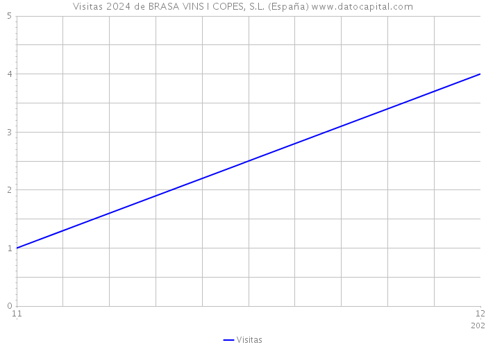 Visitas 2024 de BRASA VINS I COPES, S.L. (España) 