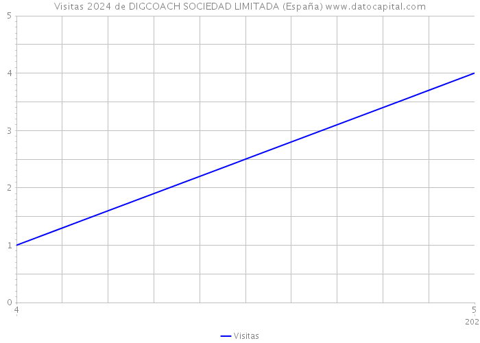 Visitas 2024 de DIGCOACH SOCIEDAD LIMITADA (España) 