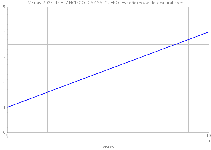 Visitas 2024 de FRANCISCO DIAZ SALGUERO (España) 