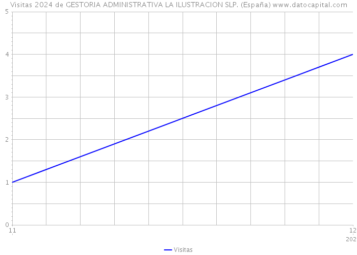 Visitas 2024 de GESTORIA ADMINISTRATIVA LA ILUSTRACION SLP. (España) 