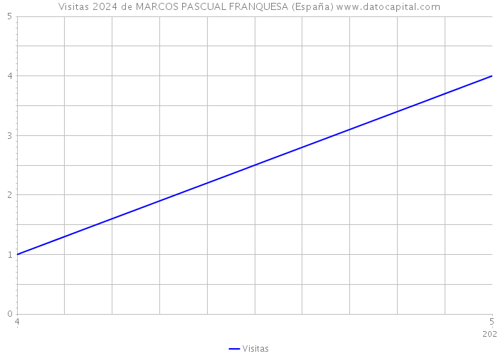 Visitas 2024 de MARCOS PASCUAL FRANQUESA (España) 