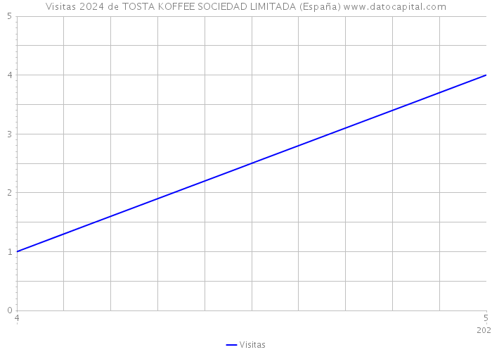 Visitas 2024 de TOSTA KOFFEE SOCIEDAD LIMITADA (España) 