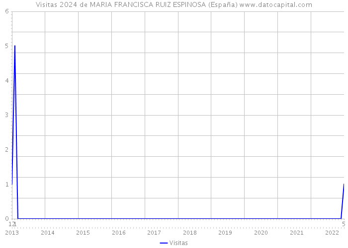 Visitas 2024 de MARIA FRANCISCA RUIZ ESPINOSA (España) 
