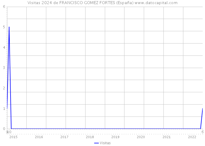 Visitas 2024 de FRANCISCO GOMEZ FORTES (España) 