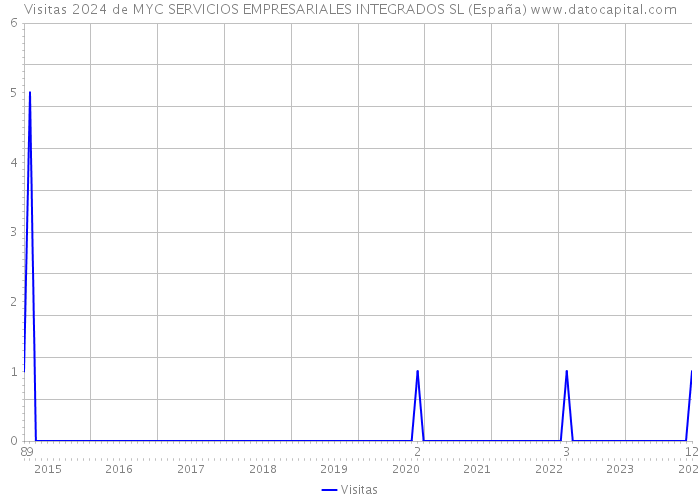Visitas 2024 de MYC SERVICIOS EMPRESARIALES INTEGRADOS SL (España) 