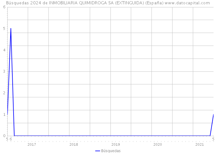 Búsquedas 2024 de INMOBILIARIA QUIMIDROGA SA (EXTINGUIDA) (España) 