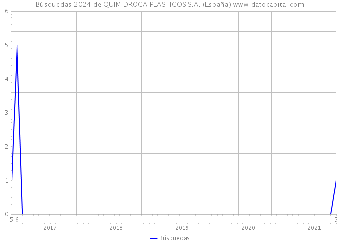 Búsquedas 2024 de QUIMIDROGA PLASTICOS S.A. (España) 