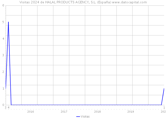 Visitas 2024 de HALAL PRODUCTS AGENCY, S.L. (España) 