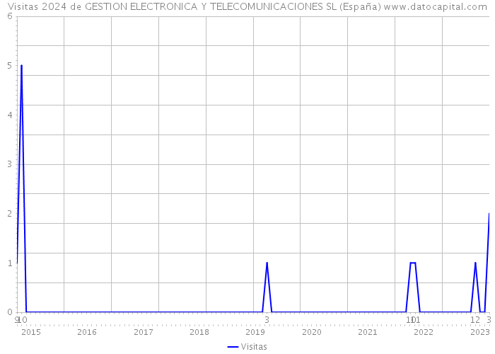 Visitas 2024 de GESTION ELECTRONICA Y TELECOMUNICACIONES SL (España) 