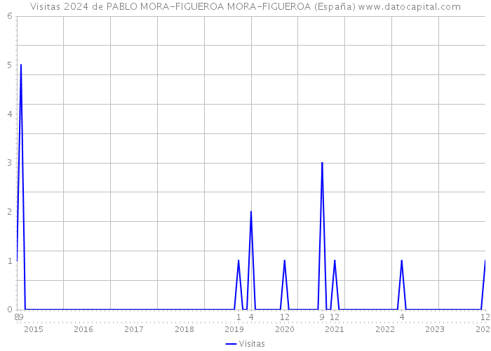 Visitas 2024 de PABLO MORA-FIGUEROA MORA-FIGUEROA (España) 