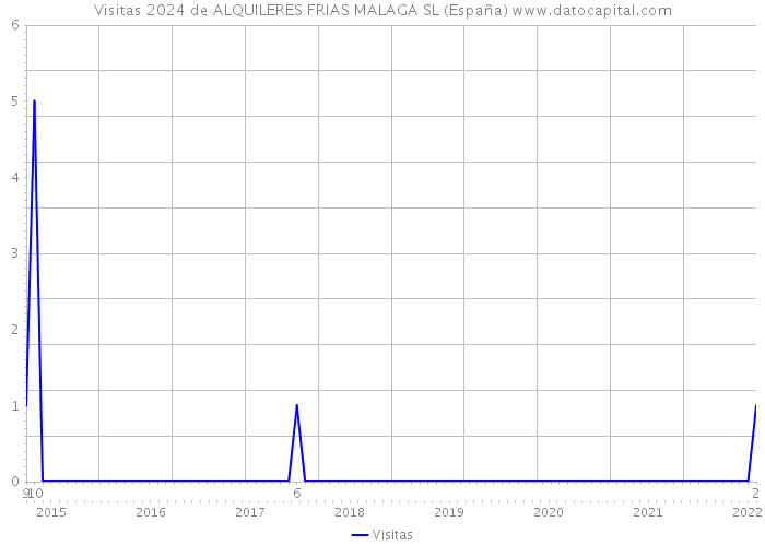 Visitas 2024 de ALQUILERES FRIAS MALAGA SL (España) 