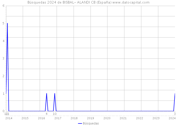 Búsquedas 2024 de BISBAL- ALANDI CB (España) 