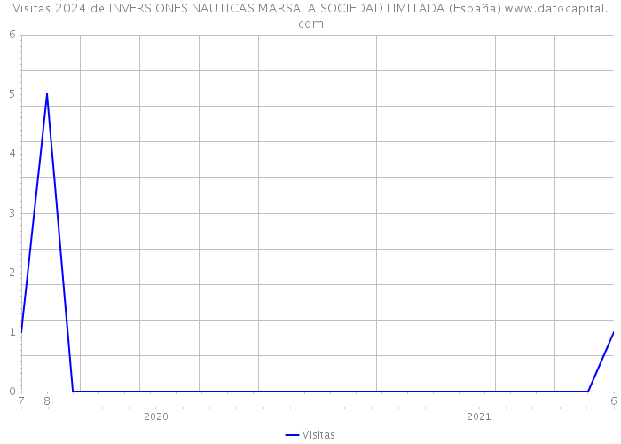 Visitas 2024 de INVERSIONES NAUTICAS MARSALA SOCIEDAD LIMITADA (España) 