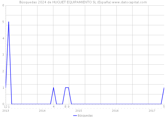 Búsquedas 2024 de HUGUET EQUIPAMIENTO SL (España) 