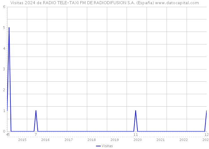 Visitas 2024 de RADIO TELE-TAXI FM DE RADIODIFUSION S.A. (España) 