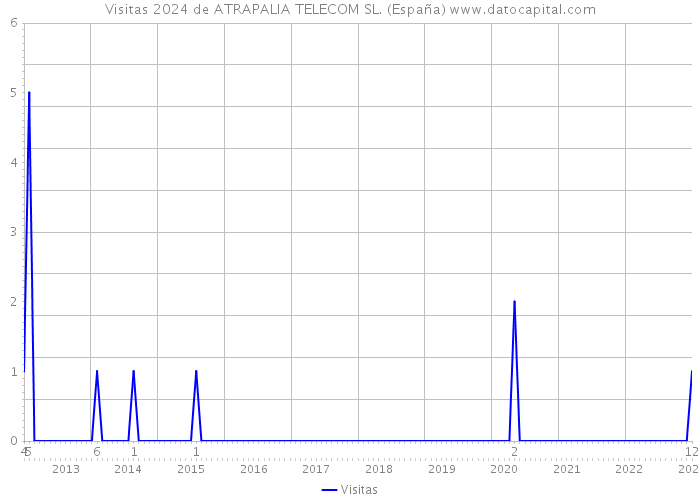 Visitas 2024 de ATRAPALIA TELECOM SL. (España) 