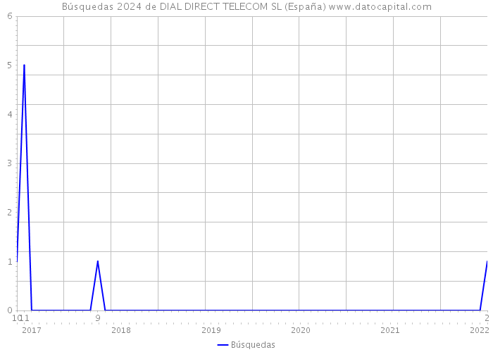 Búsquedas 2024 de DIAL DIRECT TELECOM SL (España) 