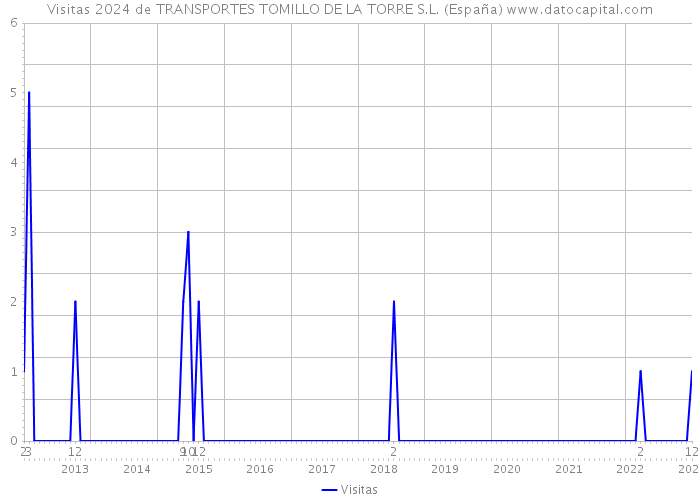 Visitas 2024 de TRANSPORTES TOMILLO DE LA TORRE S.L. (España) 