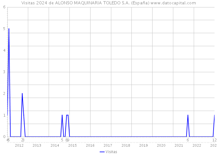 Visitas 2024 de ALONSO MAQUINARIA TOLEDO S.A. (España) 