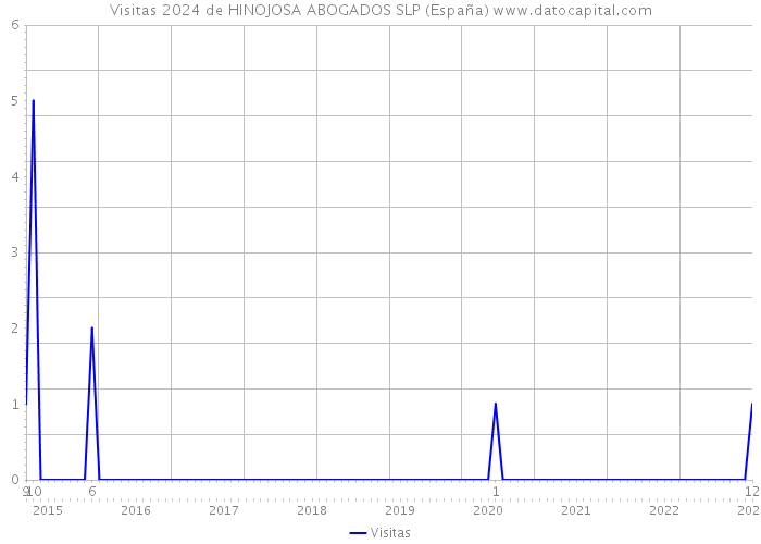 Visitas 2024 de HINOJOSA ABOGADOS SLP (España) 