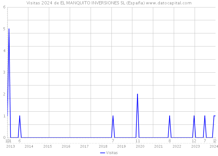 Visitas 2024 de EL MANQUITO INVERSIONES SL (España) 