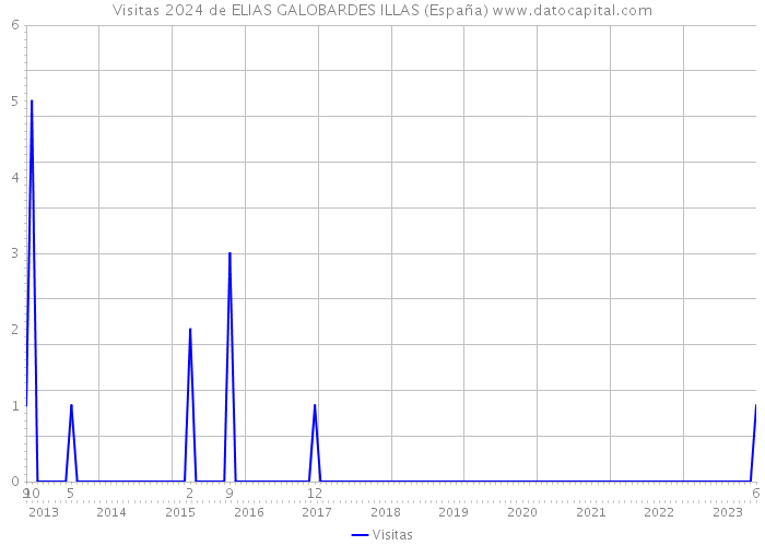 Visitas 2024 de ELIAS GALOBARDES ILLAS (España) 