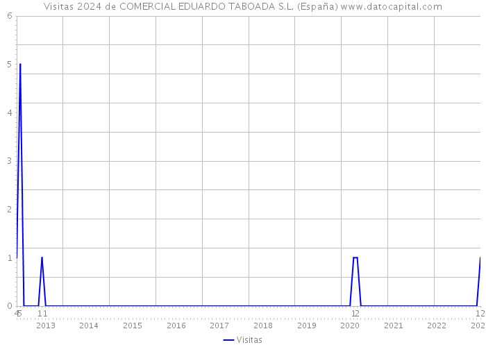 Visitas 2024 de COMERCIAL EDUARDO TABOADA S.L. (España) 