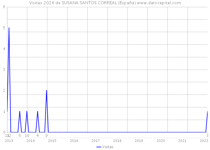 Visitas 2024 de SUSANA SANTOS CORREAL (España) 