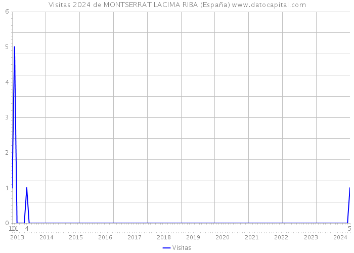 Visitas 2024 de MONTSERRAT LACIMA RIBA (España) 