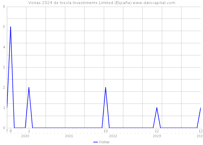 Visitas 2024 de Insola Investiments Limited (España) 