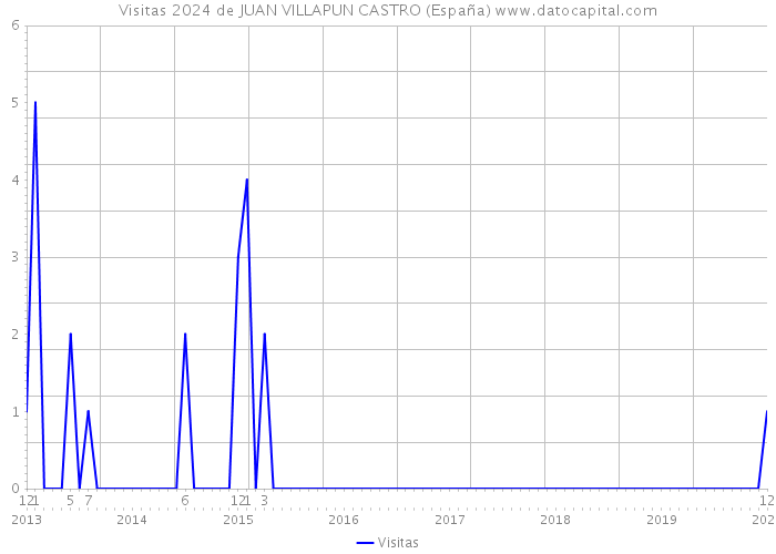 Visitas 2024 de JUAN VILLAPUN CASTRO (España) 