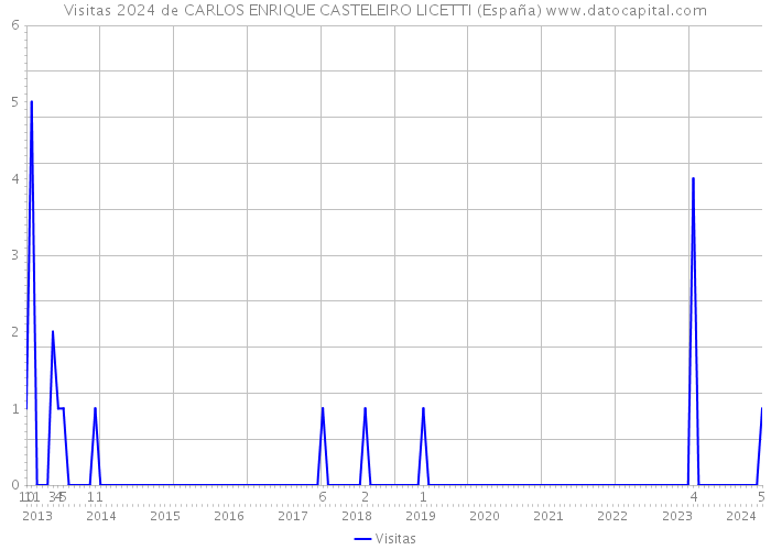 Visitas 2024 de CARLOS ENRIQUE CASTELEIRO LICETTI (España) 