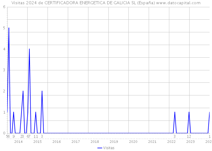 Visitas 2024 de CERTIFICADORA ENERGETICA DE GALICIA SL (España) 