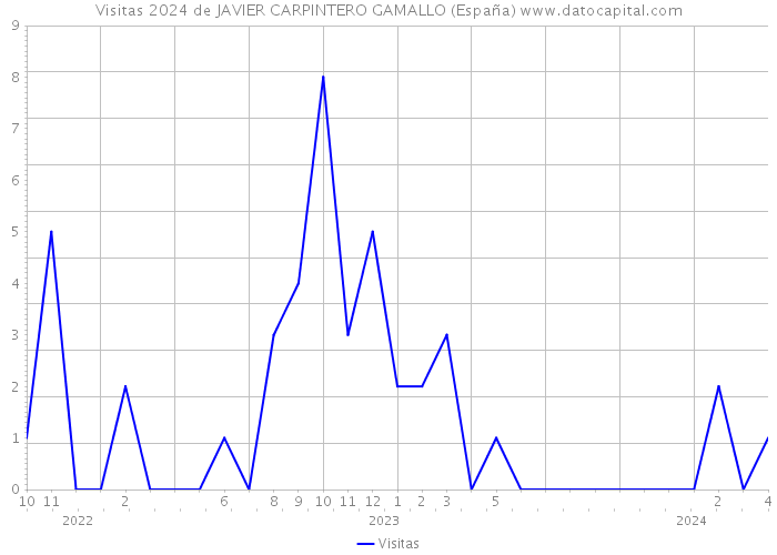 Visitas 2024 de JAVIER CARPINTERO GAMALLO (España) 