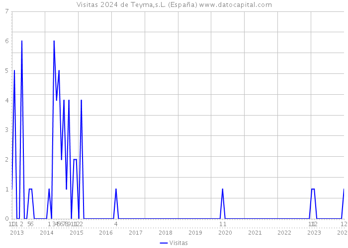 Visitas 2024 de Teyma,s.L. (España) 