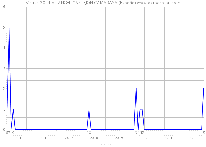 Visitas 2024 de ANGEL CASTEJON CAMARASA (España) 